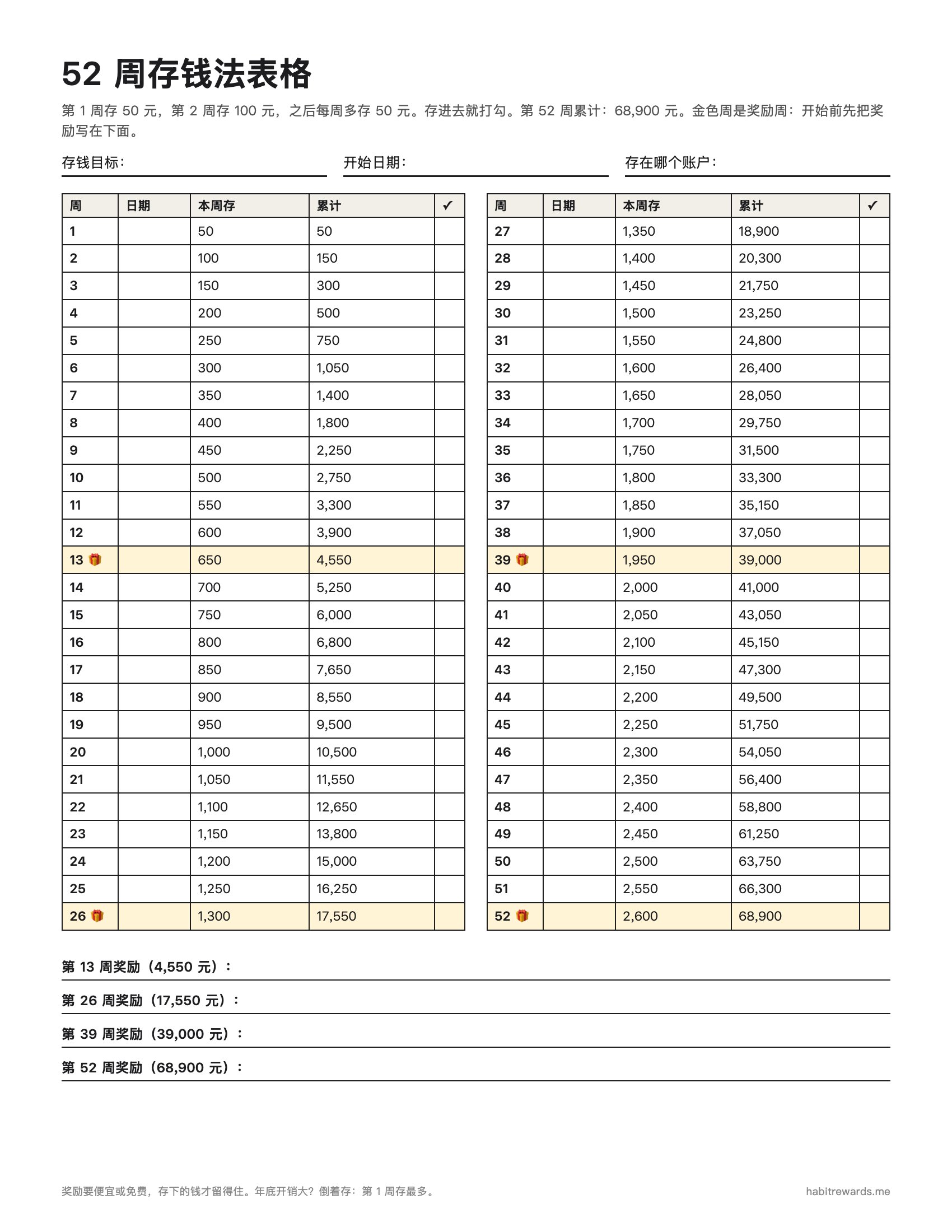 52 周存钱法表格 50 元版:每周金额、累计和打勾栏,第 13、26、39、52 周是奖励周