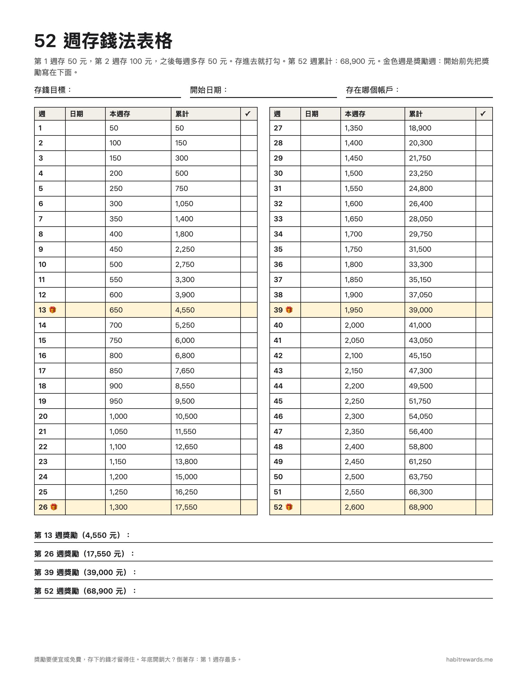 52 週存錢法表格 50 元版:每週金額、累計和打勾欄,第 13、26、39、52 週是獎勵週