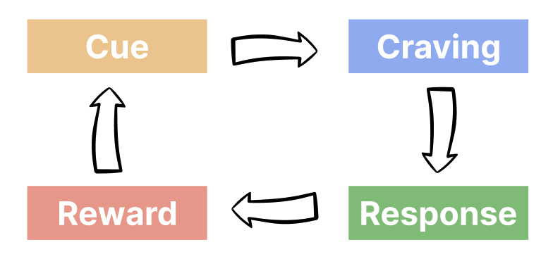 The Habit Loop Diagram of Atomic Habits: Cue, Craving, Response, Rewards - Habit Rewards