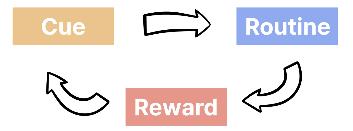 The Habit Loop Diagram: Cue, Routine, Rewards - Habit Rewards